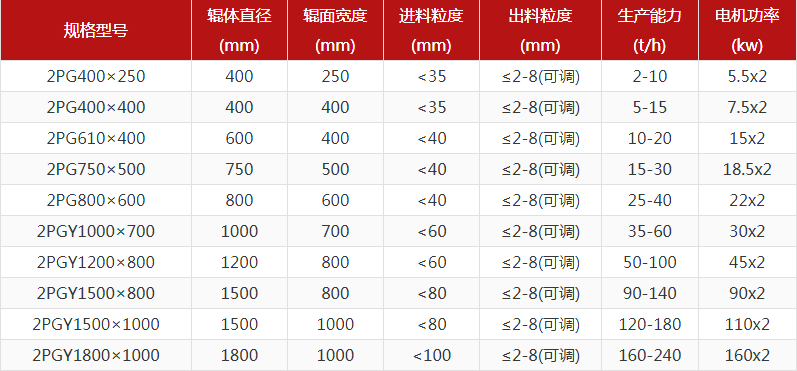 花崗巖對(duì)輥破碎機(jī)出料粒度多少？產(chǎn)量多大？